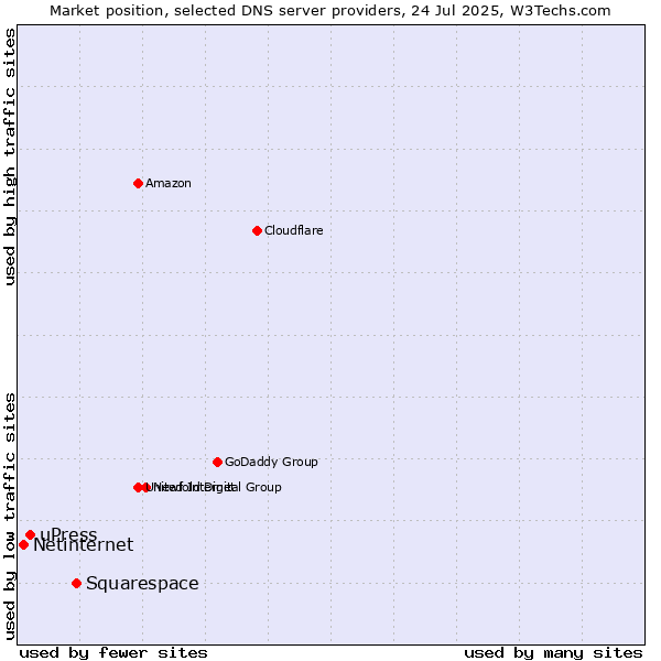 Market position of Squarespace vs. uPress vs. Netinternet