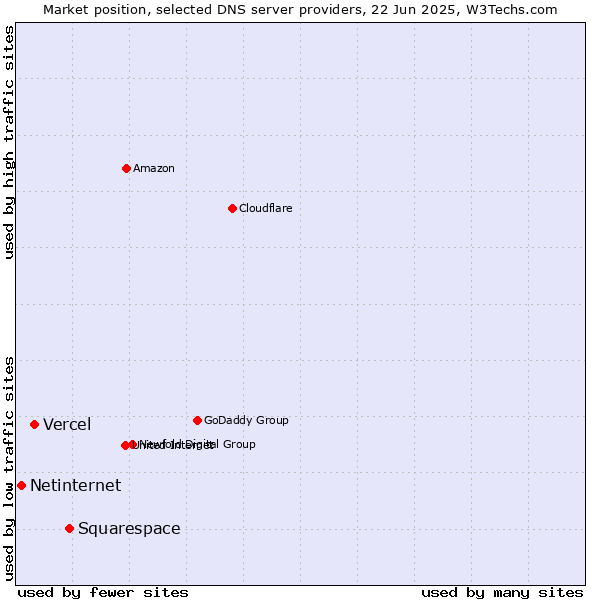 Market position of Squarespace vs. Vercel vs. Netinternet