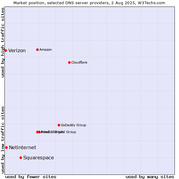 Market position of Squarespace vs. Netinternet vs. Verizon