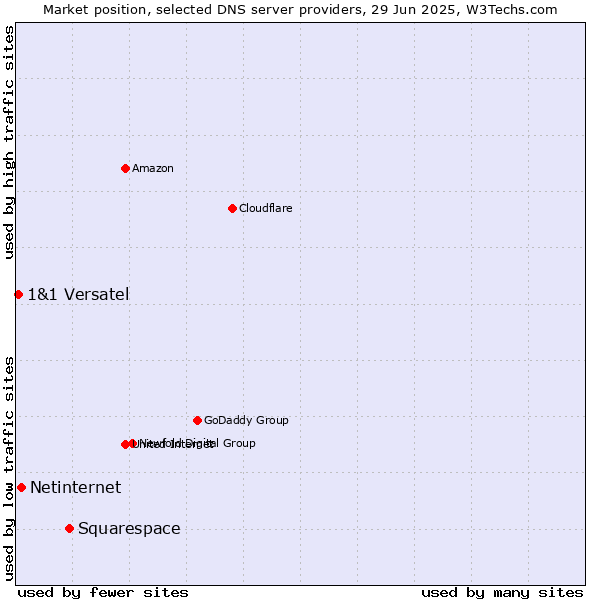 Market position of Squarespace vs. Netinternet vs. 1&1 Versatel