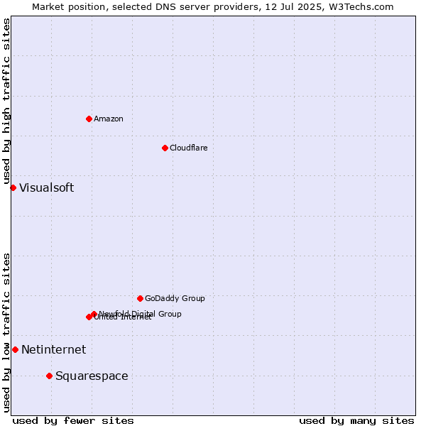 Market position of Squarespace vs. Netinternet vs. Visualsoft