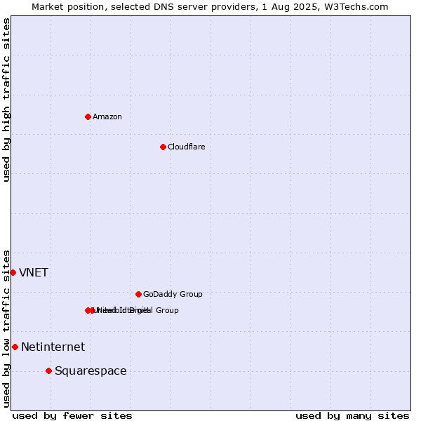 Market position of Squarespace vs. Netinternet vs. VNET