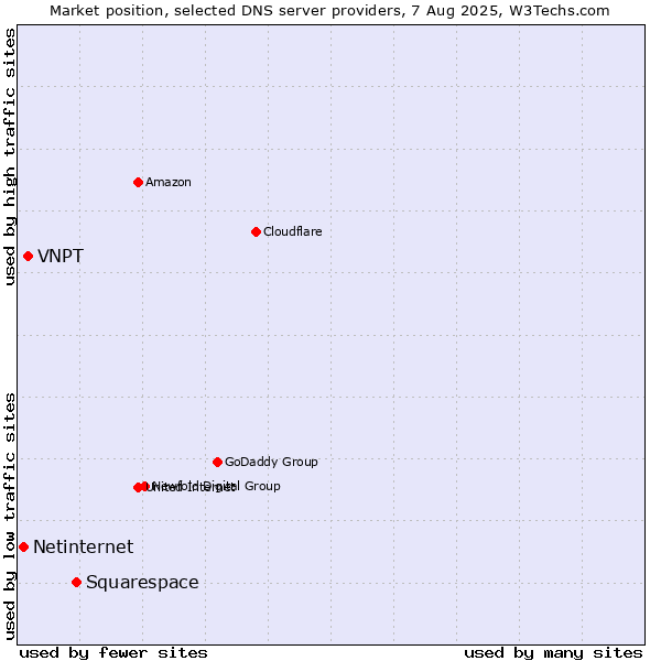 Market position of Squarespace vs. VNPT vs. Netinternet
