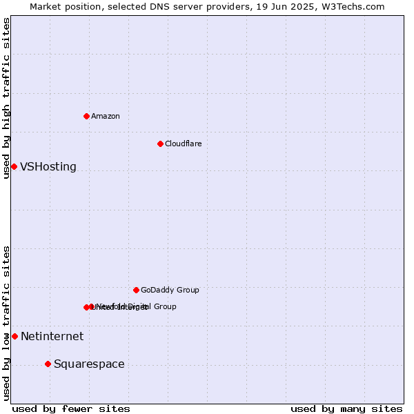 Market position of Squarespace vs. Netinternet vs. VSHosting
