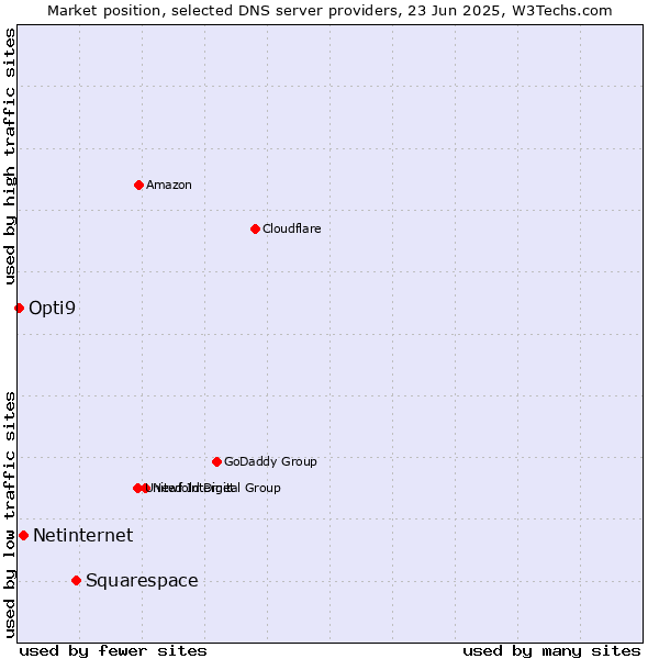 Market position of Squarespace vs. Netinternet vs. Opti9