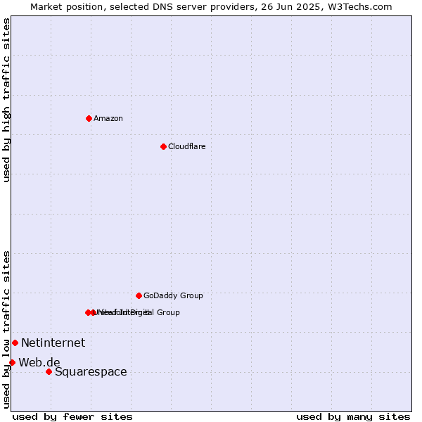 Market position of Squarespace vs. Netinternet vs. Web.de