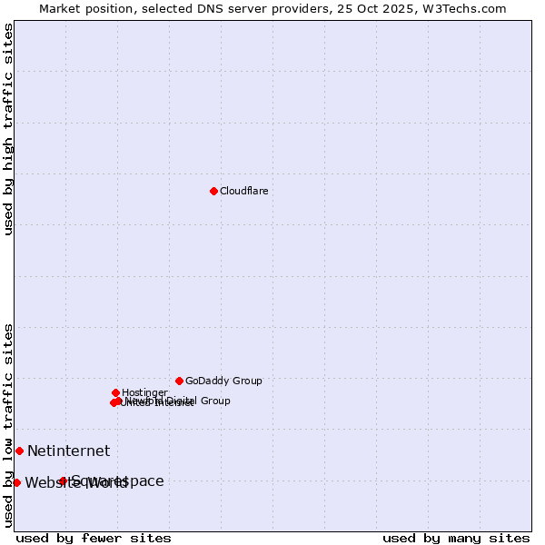 Market position of Squarespace vs. Netinternet vs. Website World