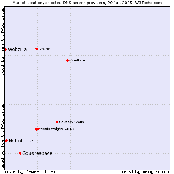 Market position of Squarespace vs. Netinternet vs. Webzilla