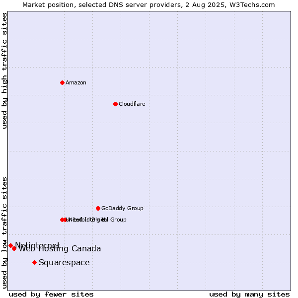 Market position of Squarespace vs. Web Hosting Canada vs. Netinternet