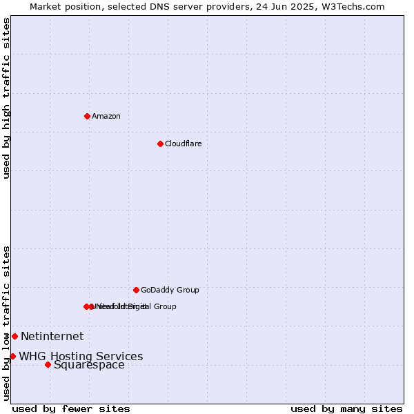 Market position of Squarespace vs. Netinternet vs. WHG Hosting Services