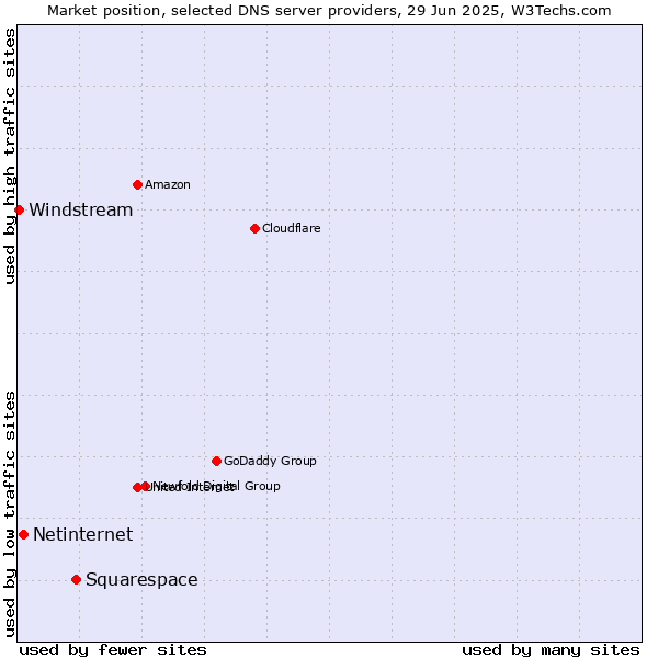 Market position of Squarespace vs. Netinternet vs. Windstream