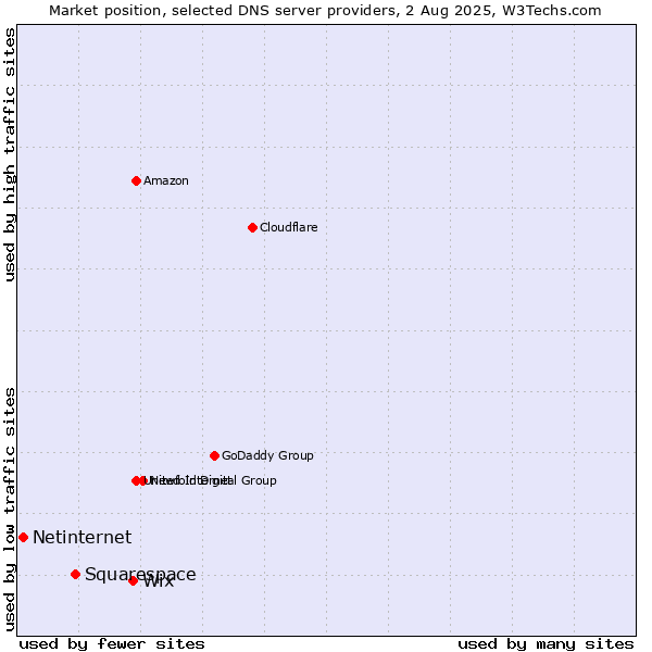 Market position of Wix vs. Squarespace vs. Netinternet