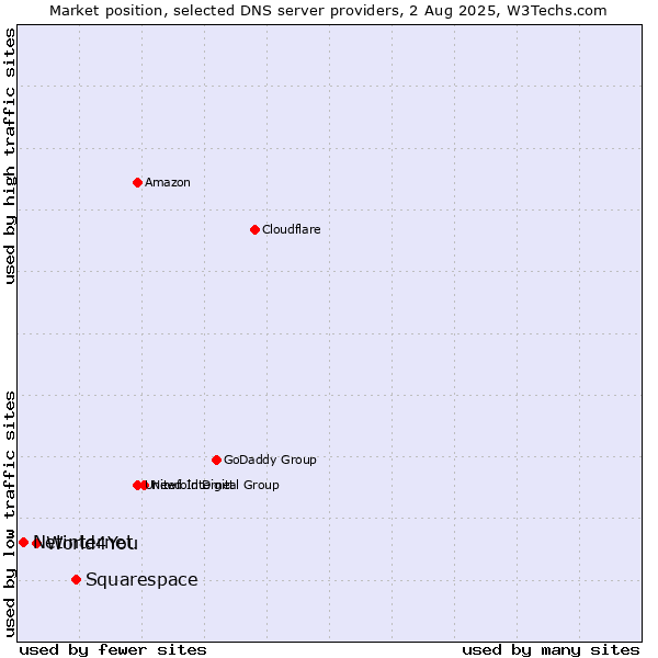Market position of Squarespace vs. World4You vs. Netinternet