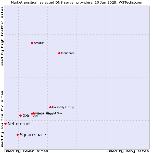 Market position of XServer vs. Squarespace vs. Netinternet