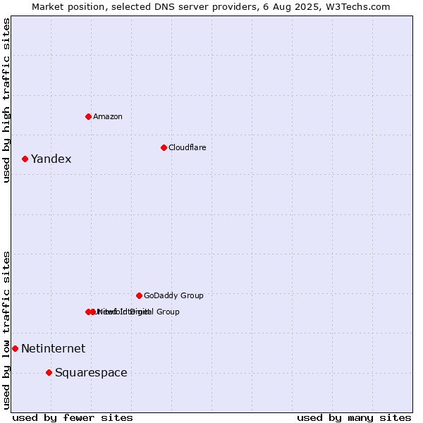 Market position of Squarespace vs. Yandex vs. Netinternet