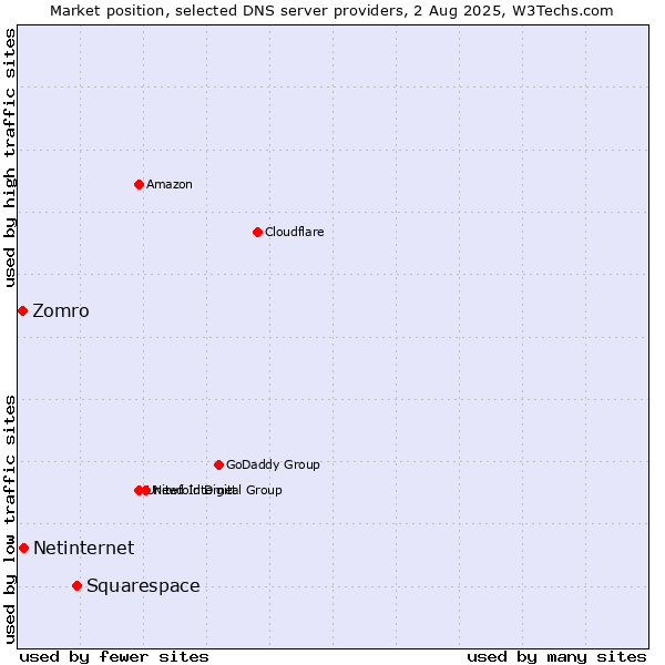 Market position of Squarespace vs. Netinternet vs. Zomro