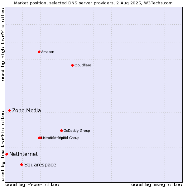 Market position of Squarespace vs. Zone Media vs. Netinternet