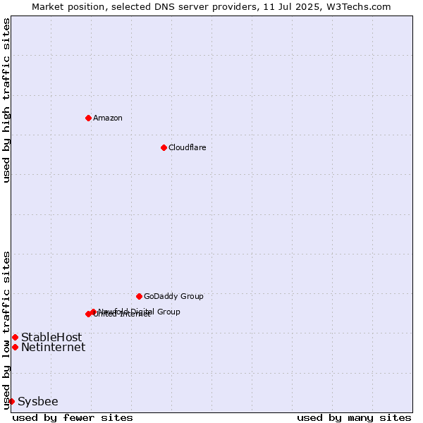 Market position of StableHost vs. Netinternet vs. Sysbee