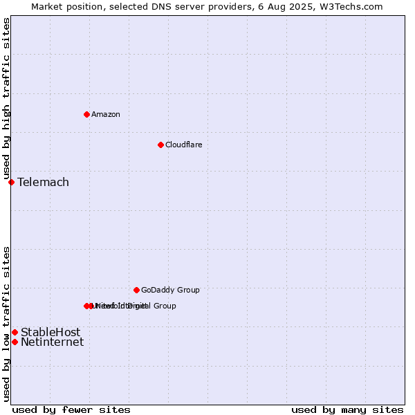 Market position of StableHost vs. Netinternet vs. Telemach