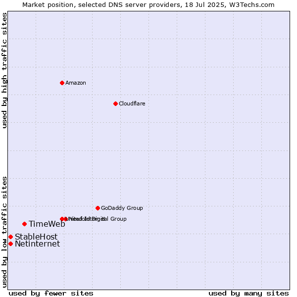 Market position of TimeWeb vs. StableHost vs. Netinternet