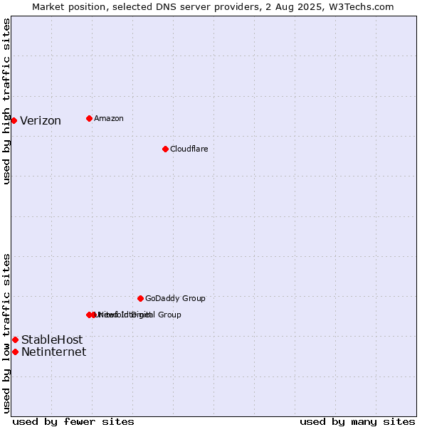 Market position of StableHost vs. Netinternet vs. Verizon