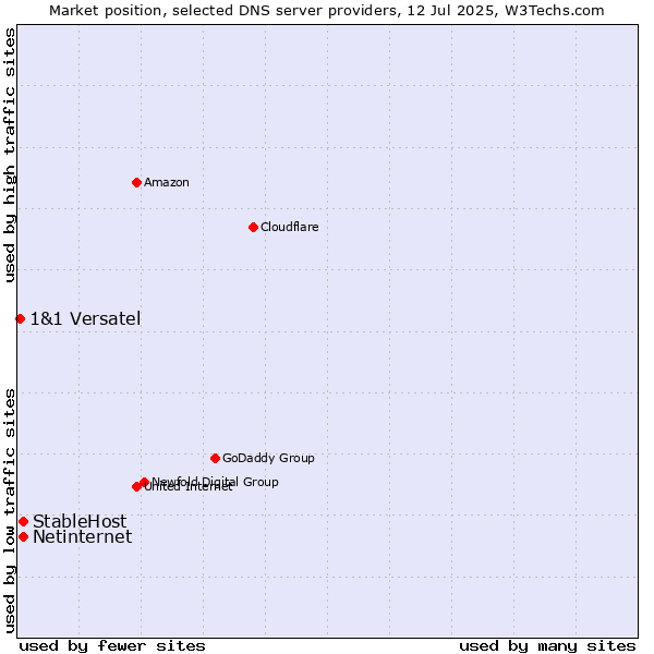 Market position of StableHost vs. Netinternet vs. 1&1 Versatel
