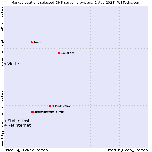 Market position of StableHost vs. Netinternet vs. Viettel