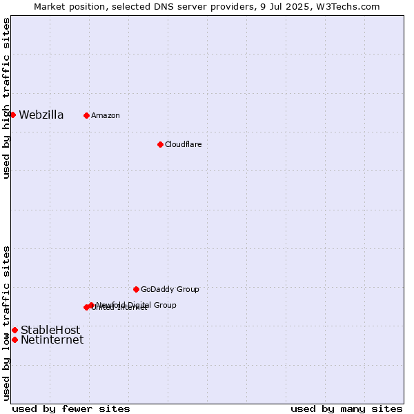 Market position of StableHost vs. Netinternet vs. Webzilla