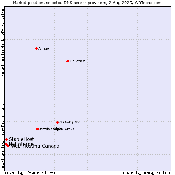 Market position of Web Hosting Canada vs. StableHost vs. Netinternet