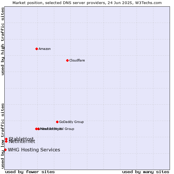 Market position of StableHost vs. Netinternet vs. WHG Hosting Services