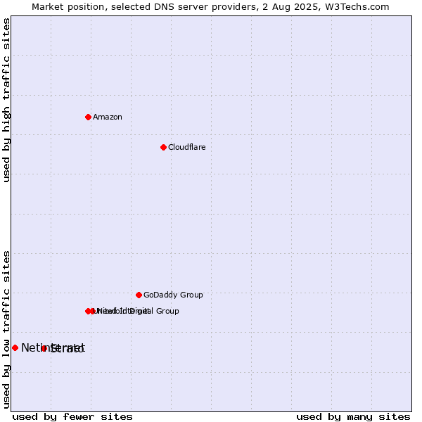 Market position of Strato vs. Netinternet
