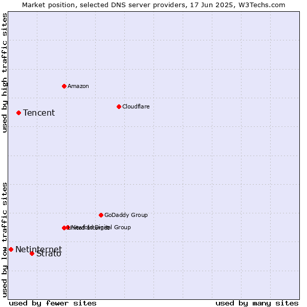 Market position of Strato vs. Tencent vs. Netinternet