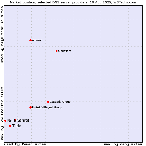 Market position of Strato vs. Tilda vs. Netinternet