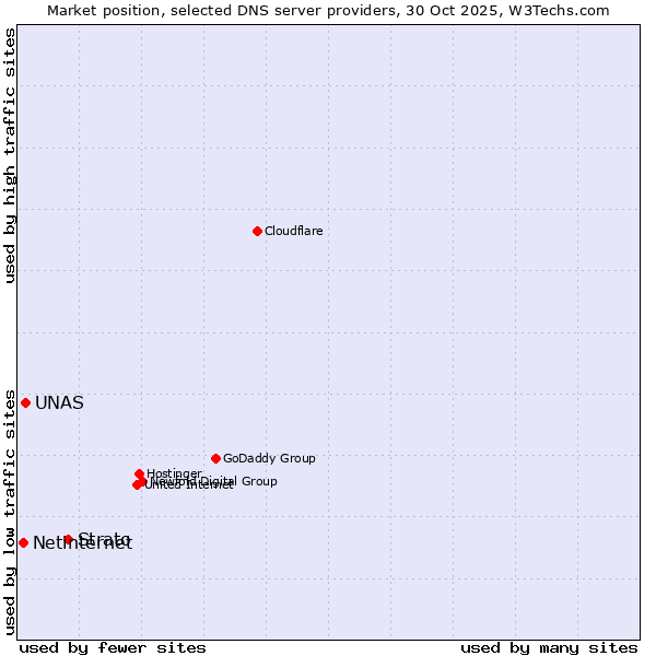 Market position of Strato vs. UNAS vs. Netinternet