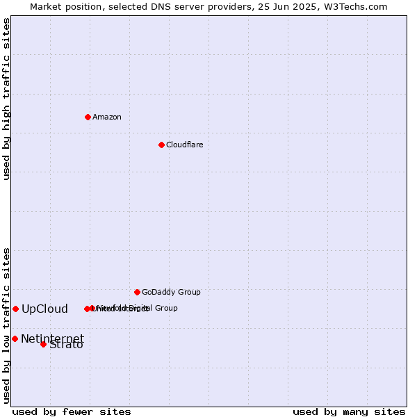 Market position of Strato vs. UpCloud vs. Netinternet