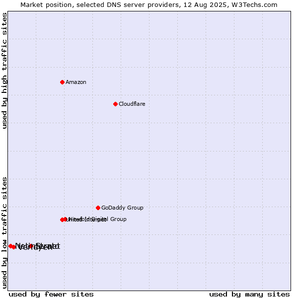 Market position of Strato vs. Veridyen vs. Netinternet