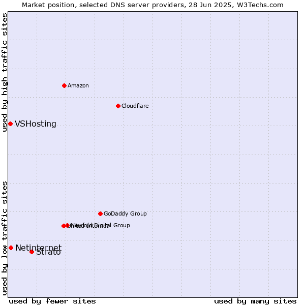 Market position of Strato vs. Netinternet vs. VSHosting