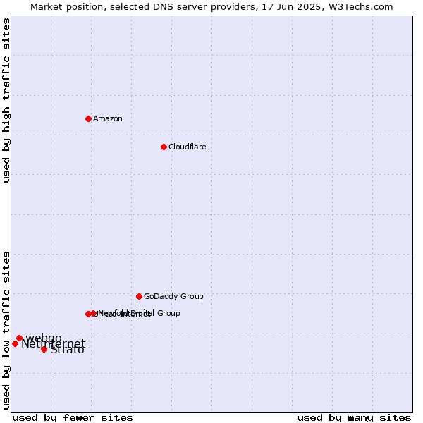 Market position of Strato vs. webgo vs. Netinternet