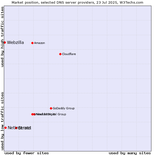 Market position of Strato vs. Netinternet vs. Webzilla