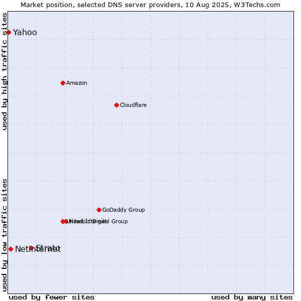 Market position of Strato vs. Netinternet vs. Yahoo
