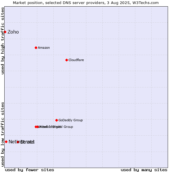 Market position of Strato vs. Netinternet vs. Zoho
