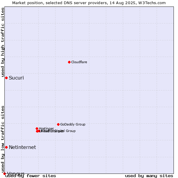Market position of Sucuri vs. Netinternet vs. Vangus