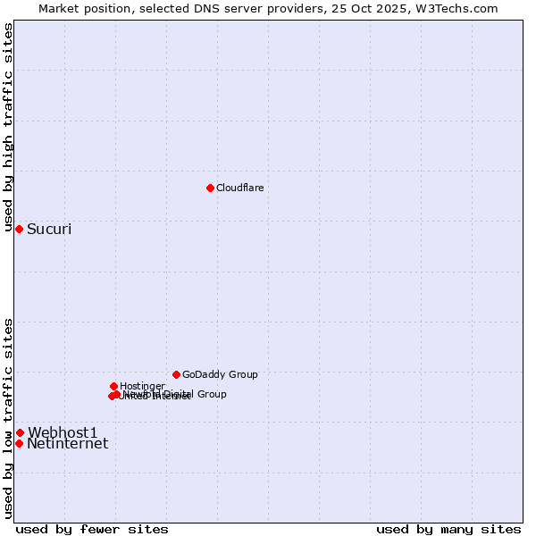 Market position of Webhost1 vs. Sucuri vs. Netinternet