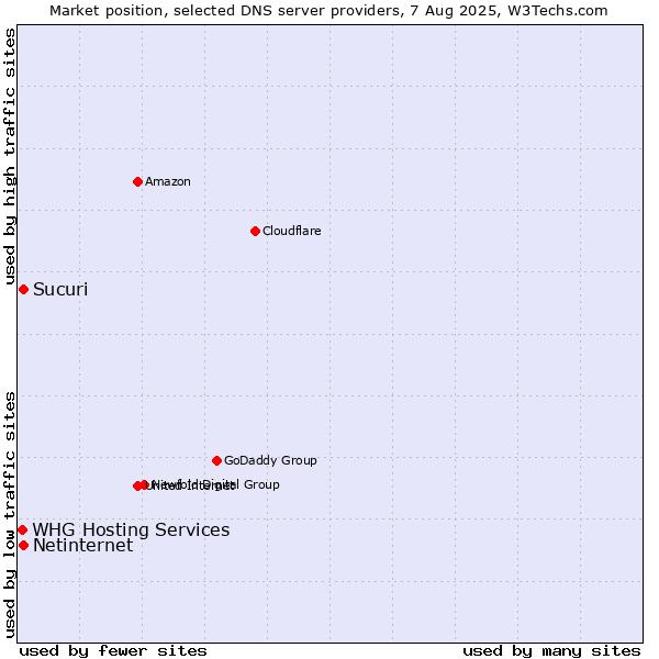 Market position of Sucuri vs. Netinternet vs. WHG Hosting Services
