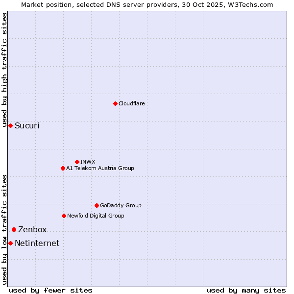 Market position of Zenbox vs. Sucuri vs. Netinternet
