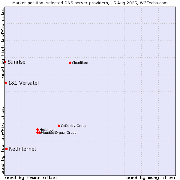 Market position of Netinternet vs. 1&1 Versatel vs. Sunrise