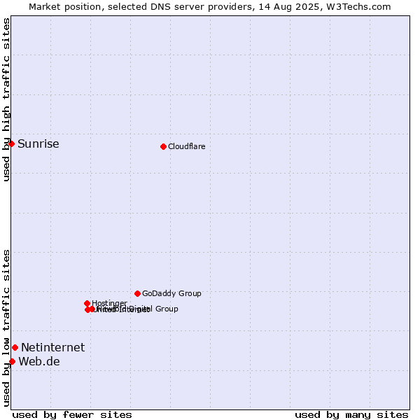 Market position of Netinternet vs. Web.de vs. Sunrise