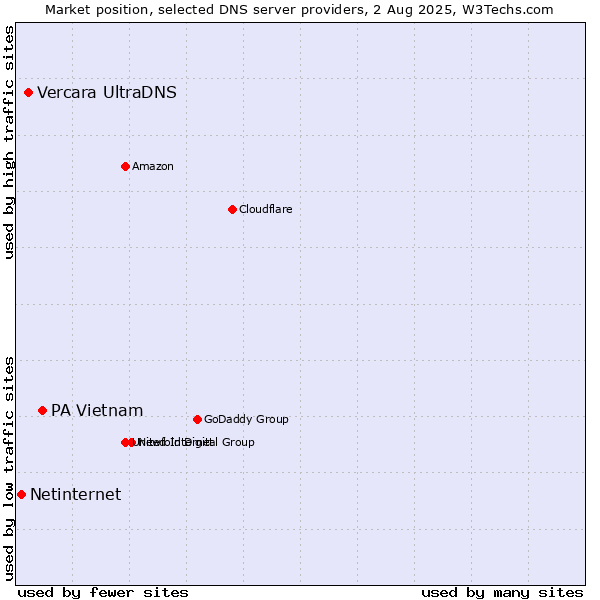 Market position of PA Vietnam vs. Vercara UltraDNS vs. Netinternet
