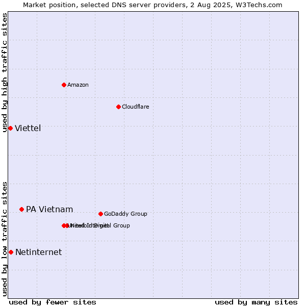 Market position of PA Vietnam vs. Netinternet vs. Viettel