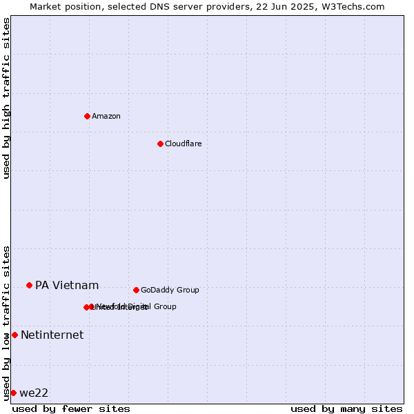 Market position of PA Vietnam vs. Netinternet vs. we22